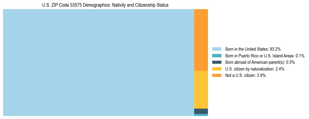Treemap showing the population distribution by nativity and citizenship status in US ZIP Code 53575 based on U.S. Census data.