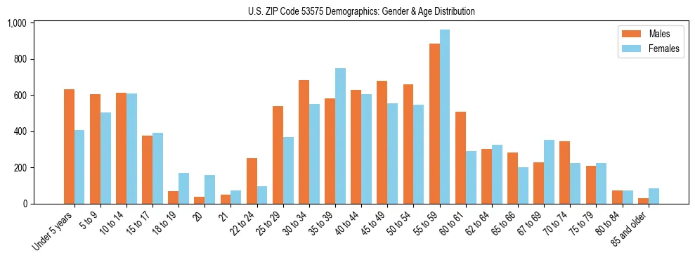Bar chart showing the population distribution of US ZIP Code 53575 by age group and gender, based on 2023 ACS data.