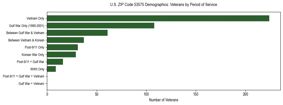 Horizontal bar chart showing veteran distribution by period of military service in US ZIP Code 53575, based on 2023 ACS data.