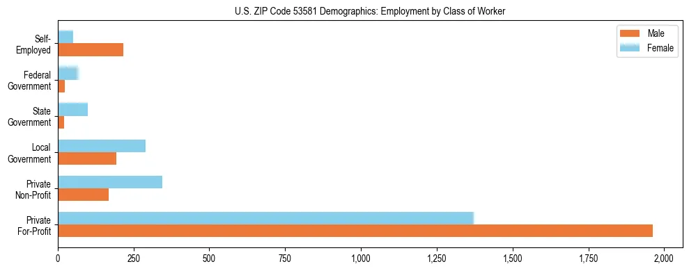 Horizontal bar chart showing employment distribution by class of worker and gender in US ZIP Code 53581, based on 2023 ACS data.