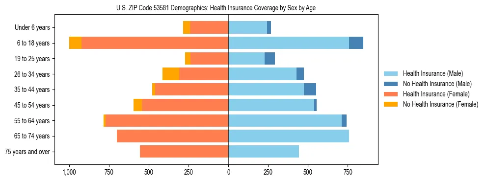 Pyramid chart showing health insurance coverage by age and sex in US ZIP Code 53581.