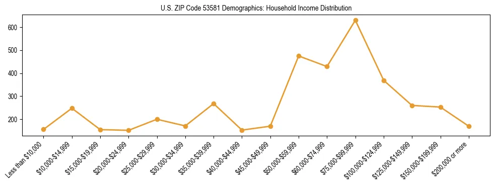 Horizontal bar chart showing household income distribution in US ZIP Code 53581.
