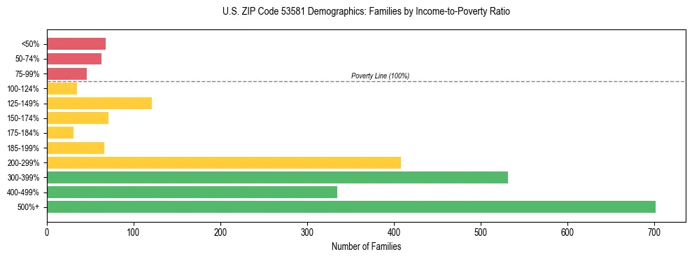 Horizontal bar chart showing family distribution by income-to-poverty ratio in US ZIP Code 53581, based on 2023 ACS data.