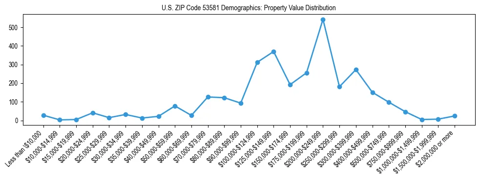 Line chart showing the distribution of property values for owner-occupied housing units in US ZIP Code 53581.