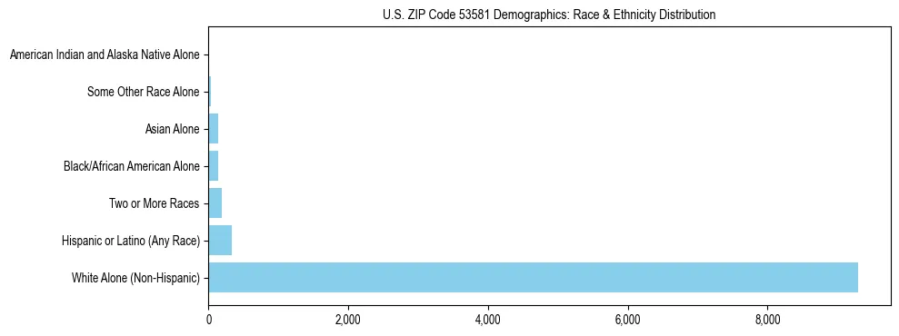 Race and Ethnicity Distribution Chart for US ZIP Code 53581