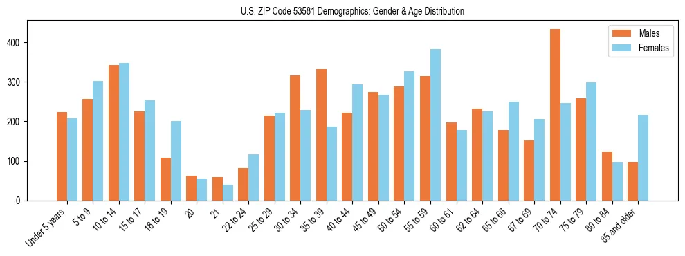 Bar chart showing the population distribution of US ZIP Code 53581 by age group and gender, based on 2023 ACS data.