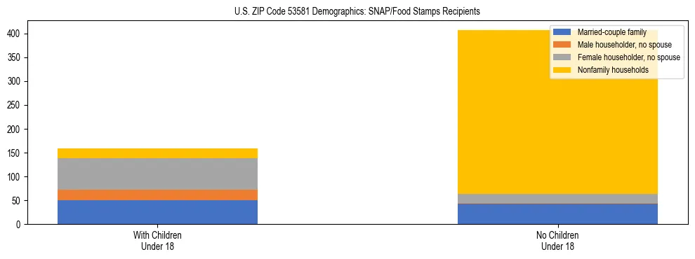 Stacked bar chart showing SNAP/Food Stamps recipient household composition by presence of children under 18 in US ZIP Code 53581, based on 2023 ACS data.