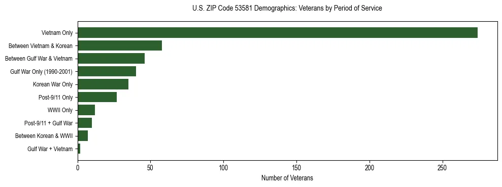 Horizontal bar chart showing veteran distribution by period of military service in US ZIP Code 53581, based on 2023 ACS data.