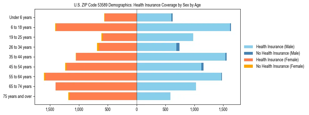 Pyramid chart showing health insurance coverage by age and sex in US ZIP Code 53589.
