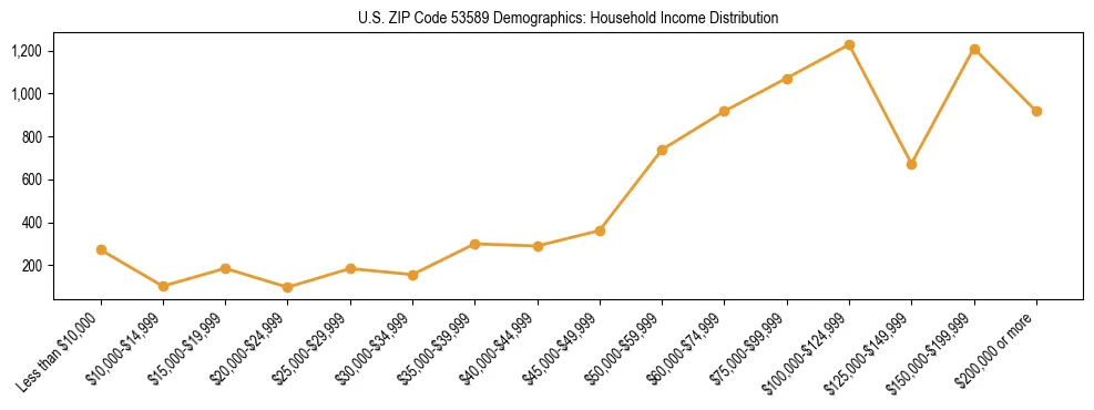 Horizontal bar chart showing household income distribution in US ZIP Code 53589.