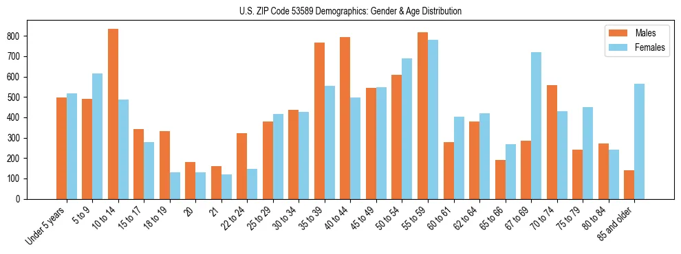 Bar chart showing the population distribution of US ZIP Code 53589 by age group and gender, based on 2023 ACS data.