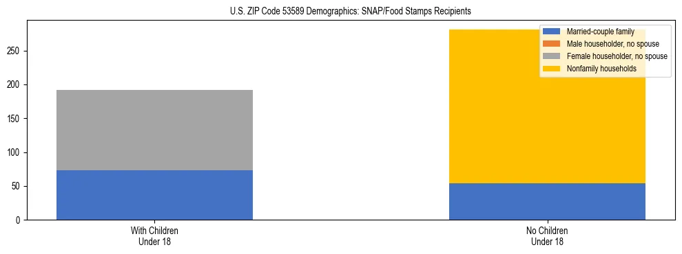 Stacked bar chart showing SNAP/Food Stamps recipient household composition by presence of children under 18 in US ZIP Code 53589, based on 2023 ACS data.