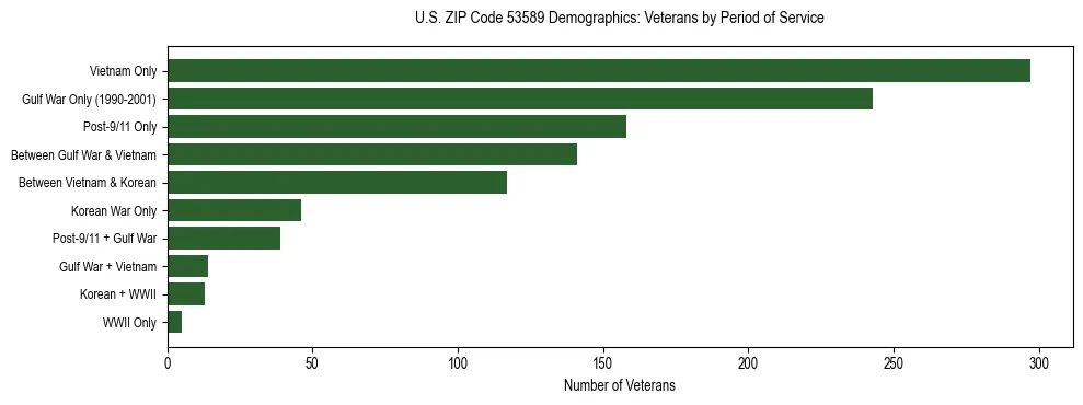 Horizontal bar chart showing veteran distribution by period of military service in US ZIP Code 53589, based on 2023 ACS data.