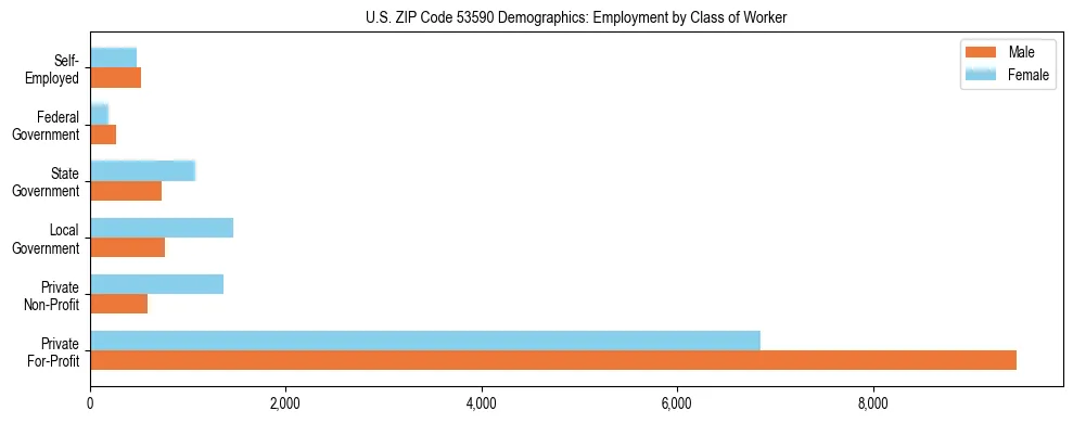 Horizontal bar chart showing employment distribution by class of worker and gender in US ZIP Code 53590, based on 2023 ACS data.