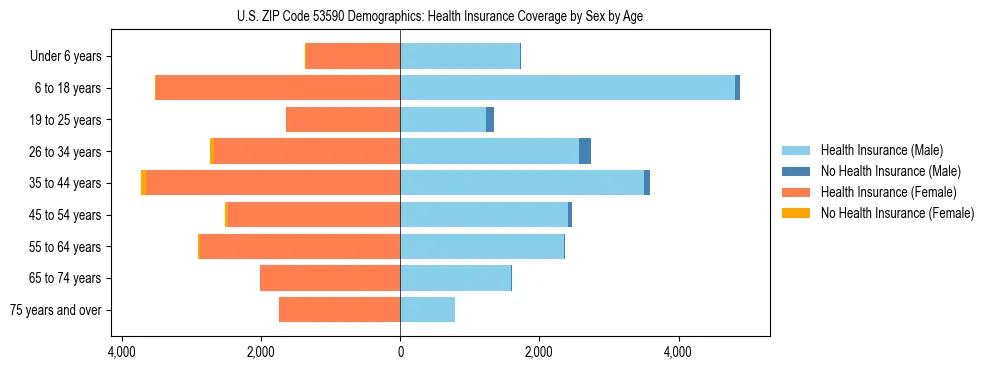 Pyramid chart showing health insurance coverage by age and sex in US ZIP Code 53590.