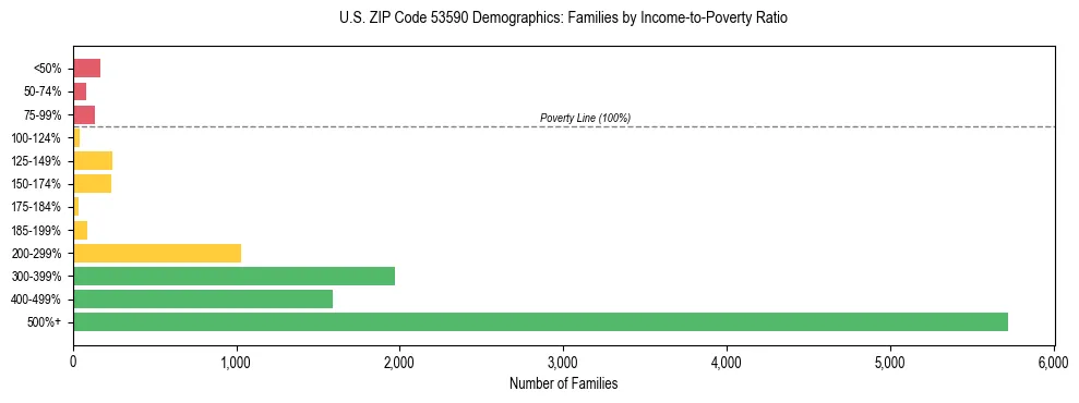 Horizontal bar chart showing family distribution by income-to-poverty ratio in US ZIP Code 53590, based on 2023 ACS data.