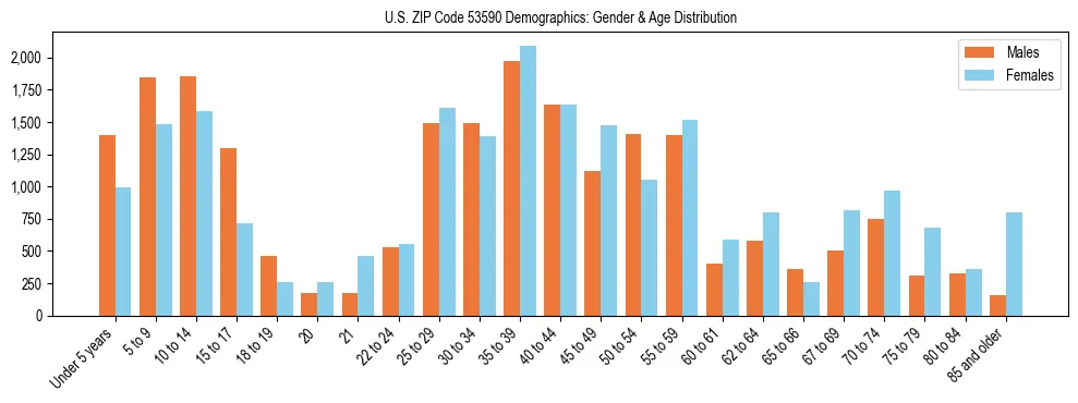 Bar chart showing the population distribution of US ZIP Code 53590 by age group and gender, based on 2023 ACS data.