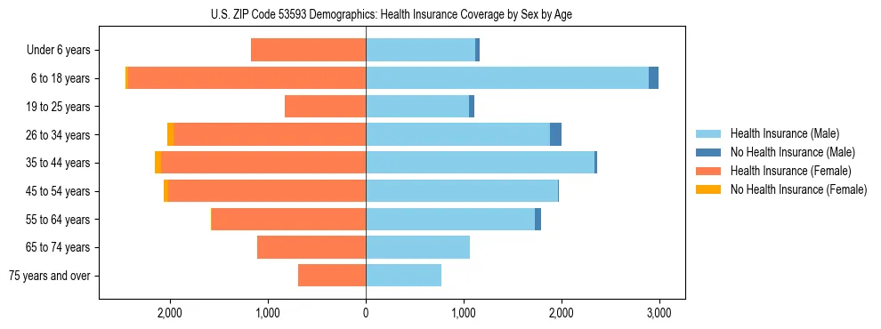 Pyramid chart showing health insurance coverage by age and sex in US ZIP Code 53593.