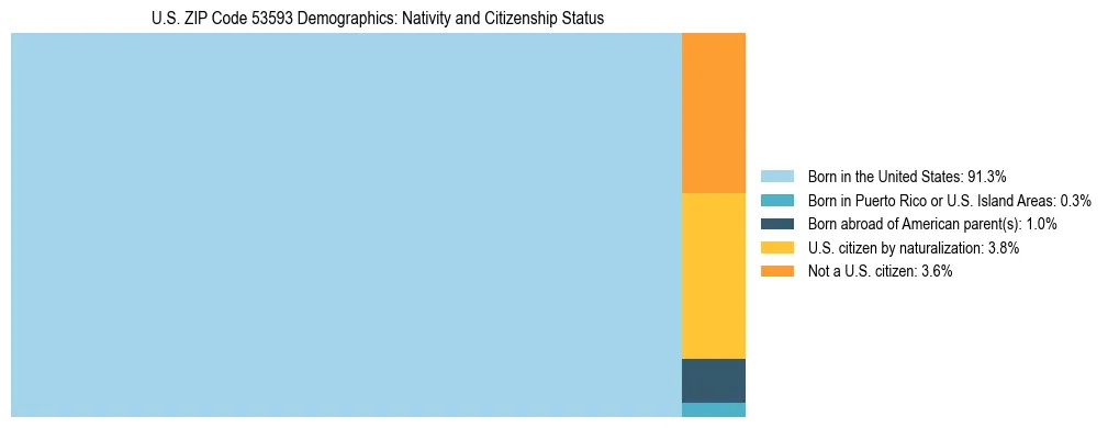 Treemap showing the population distribution by nativity and citizenship status in US ZIP Code 53593 based on U.S. Census data.