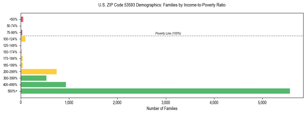 Horizontal bar chart showing family distribution by income-to-poverty ratio in US ZIP Code 53593, based on 2023 ACS data.