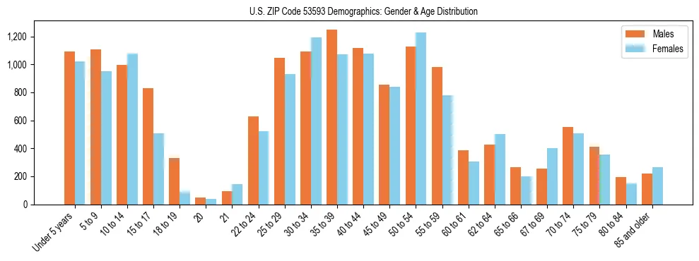 Bar chart showing the population distribution of US ZIP Code 53593 by age group and gender, based on 2023 ACS data.