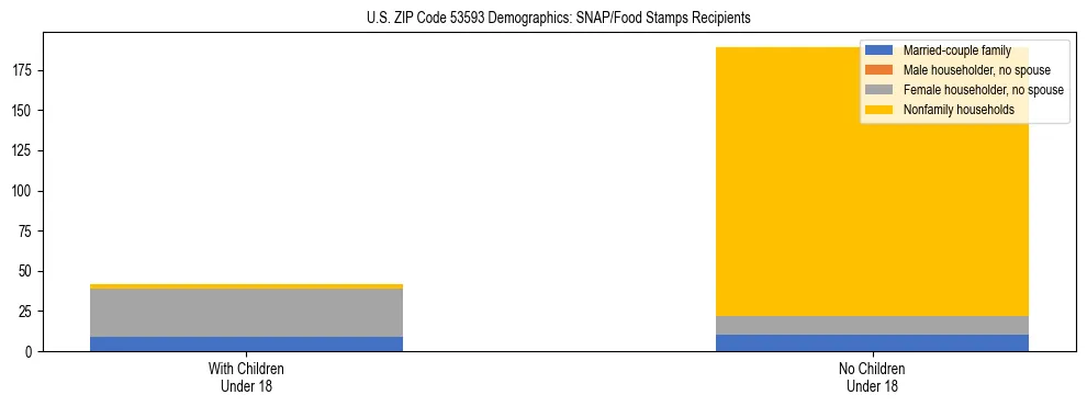Stacked bar chart showing SNAP/Food Stamps recipient household composition by presence of children under 18 in US ZIP Code 53593, based on 2023 ACS data.