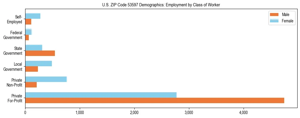 Horizontal bar chart showing employment distribution by class of worker and gender in US ZIP Code 53597, based on 2023 ACS data.