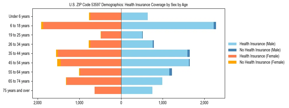 Pyramid chart showing health insurance coverage by age and sex in US ZIP Code 53597.