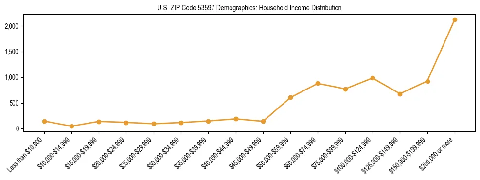 Horizontal bar chart showing household income distribution in US ZIP Code 53597.