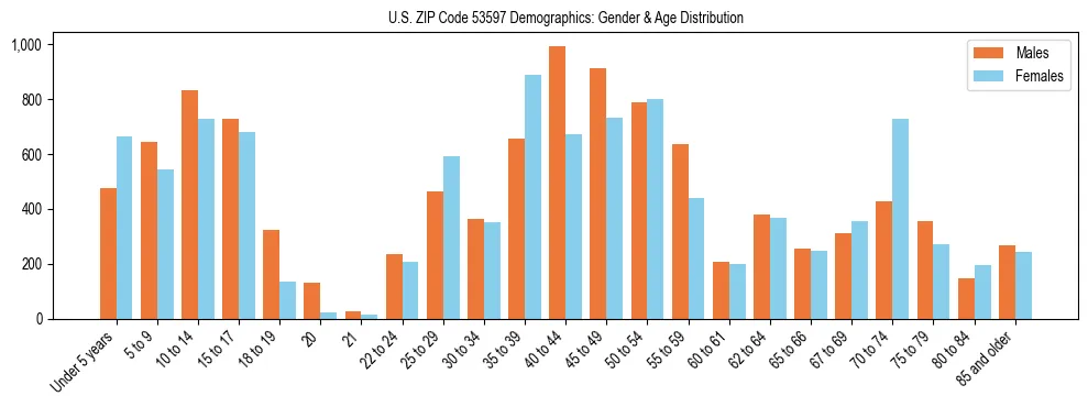 Bar chart showing the population distribution of US ZIP Code 53597 by age group and gender, based on 2023 ACS data.