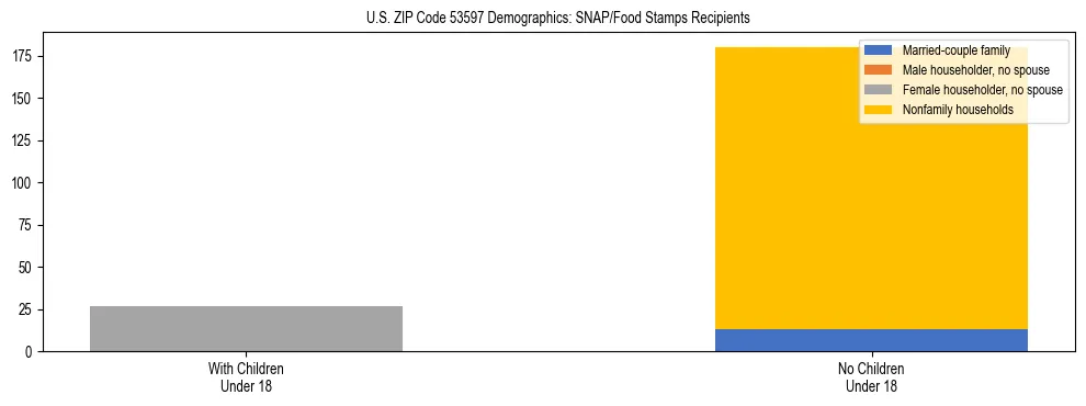 Stacked bar chart showing SNAP/Food Stamps recipient household composition by presence of children under 18 in US ZIP Code 53597, based on 2023 ACS data.