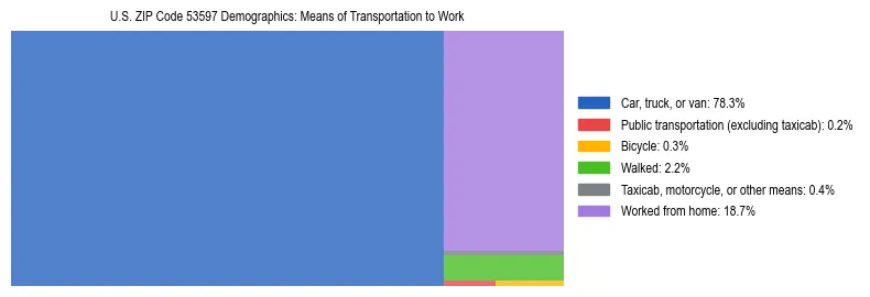 Treemap showing means of transportation to work distribution in US ZIP Code 53597.