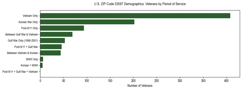 Horizontal bar chart showing veteran distribution by period of military service in US ZIP Code 53597, based on 2023 ACS data.