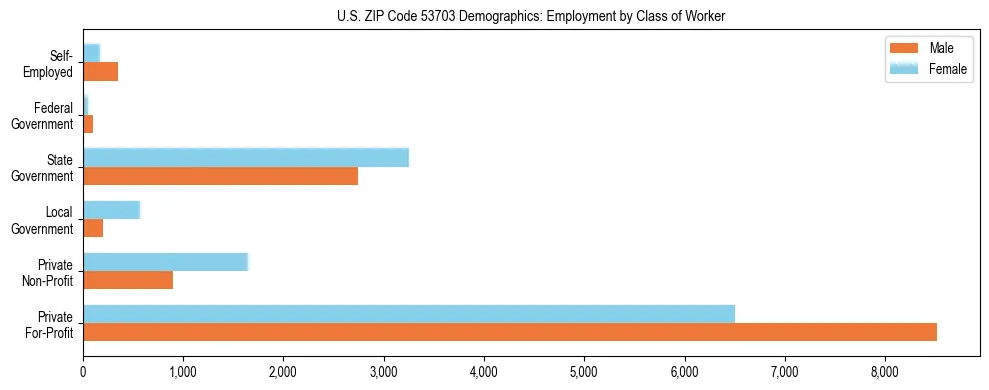 Horizontal bar chart showing employment distribution by class of worker and gender in US ZIP Code 53703, based on 2023 ACS data.