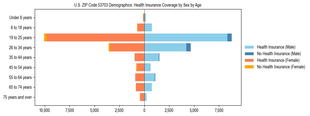 Pyramid chart showing health insurance coverage by age and sex in US ZIP Code 53703.