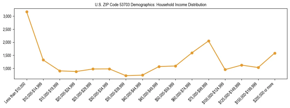 Horizontal bar chart showing household income distribution in US ZIP Code 53703.