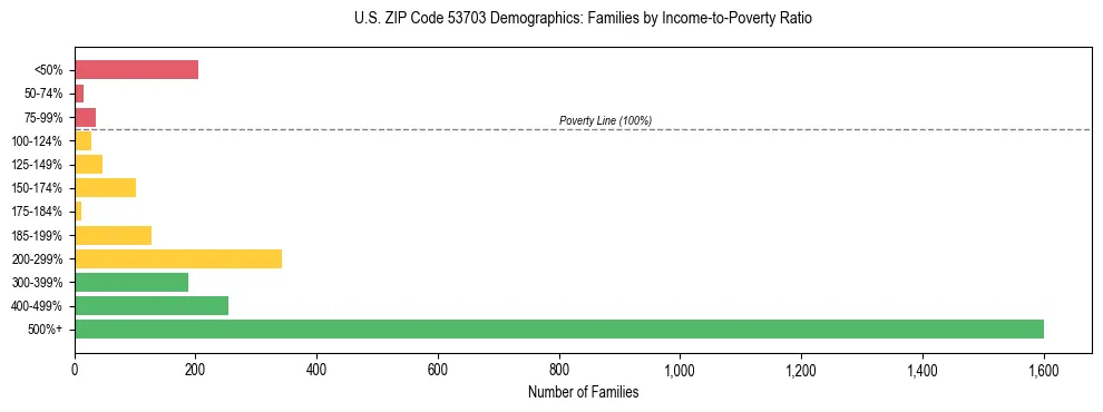 Horizontal bar chart showing family distribution by income-to-poverty ratio in US ZIP Code 53703, based on 2023 ACS data.