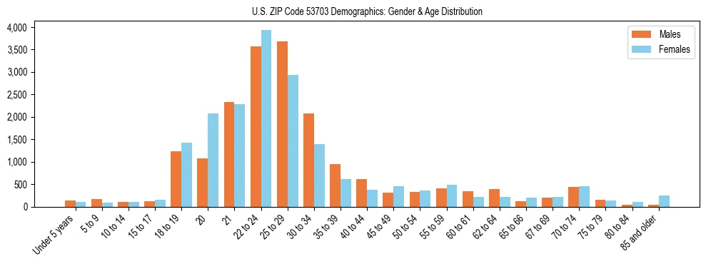 Bar chart showing the population distribution of US ZIP Code 53703 by age group and gender, based on 2023 ACS data.