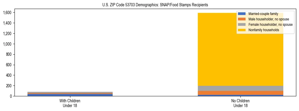 Stacked bar chart showing SNAP/Food Stamps recipient household composition by presence of children under 18 in US ZIP Code 53703, based on 2023 ACS data.