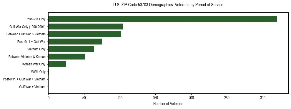 Horizontal bar chart showing veteran distribution by period of military service in US ZIP Code 53703, based on 2023 ACS data.