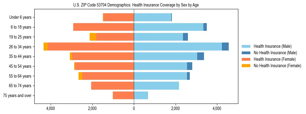 Pyramid chart showing health insurance coverage by age and sex in US ZIP Code 53704.