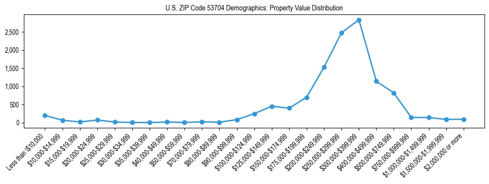 Line chart showing the distribution of property values for owner-occupied housing units in US ZIP Code 53704.