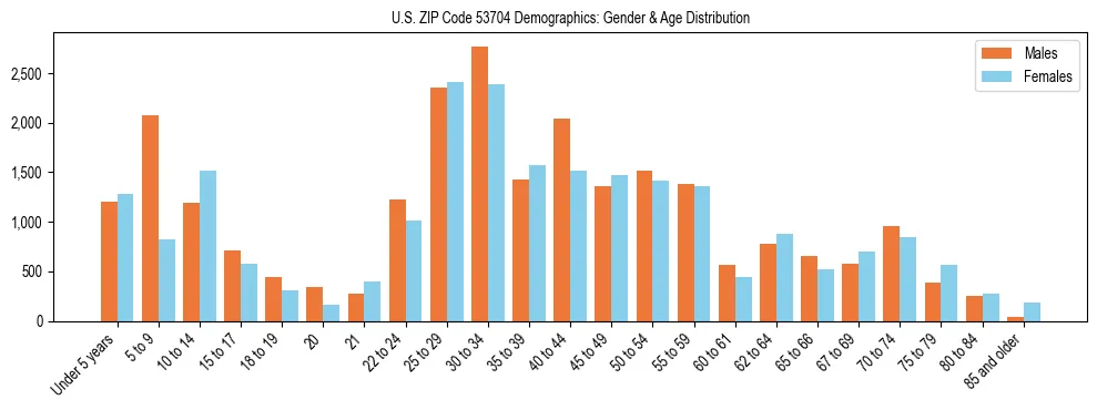 Bar chart showing the population distribution of US ZIP Code 53704 by age group and gender, based on 2023 ACS data.