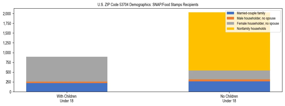 Stacked bar chart showing SNAP/Food Stamps recipient household composition by presence of children under 18 in US ZIP Code 53704, based on 2023 ACS data.