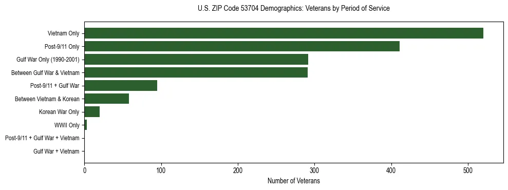 Horizontal bar chart showing veteran distribution by period of military service in US ZIP Code 53704, based on 2023 ACS data.