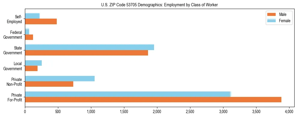 Horizontal bar chart showing employment distribution by class of worker and gender in US ZIP Code 53705, based on 2023 ACS data.