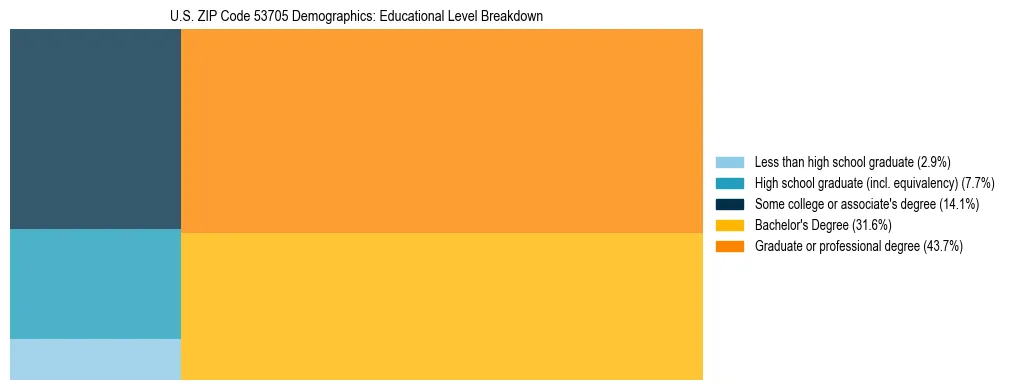 Treemap chart illustrating the educational attainment breakdown for population 25 years and over in US ZIP Code 53705.
