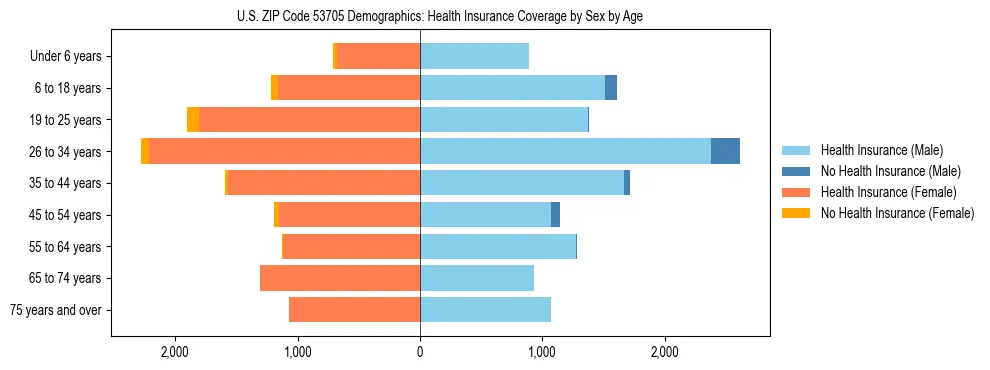 Pyramid chart showing health insurance coverage by age and sex in US ZIP Code 53705.