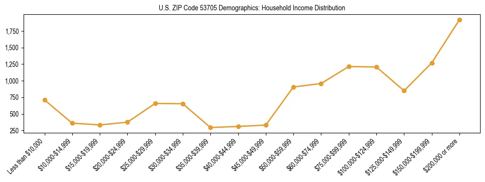 Horizontal bar chart showing household income distribution in US ZIP Code 53705.