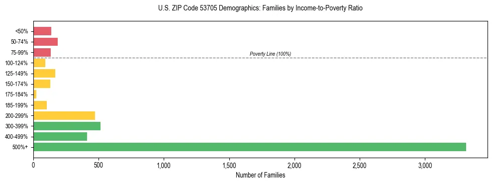 Horizontal bar chart showing family distribution by income-to-poverty ratio in US ZIP Code 53705, based on 2023 ACS data.